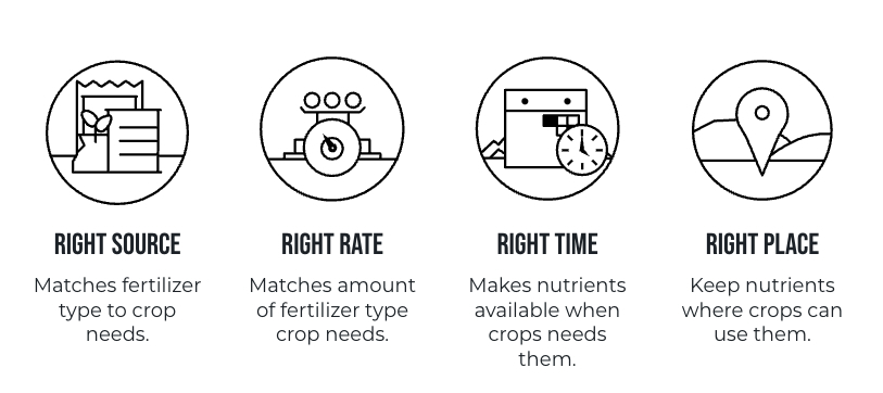 Four icons illustrate Right Source, Right Rate, Right Time, and Right Place for fertilizer use, each with a related image and brief description below to show best nutrient management practices.