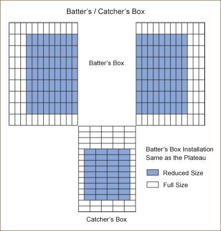 Batters box diagram.