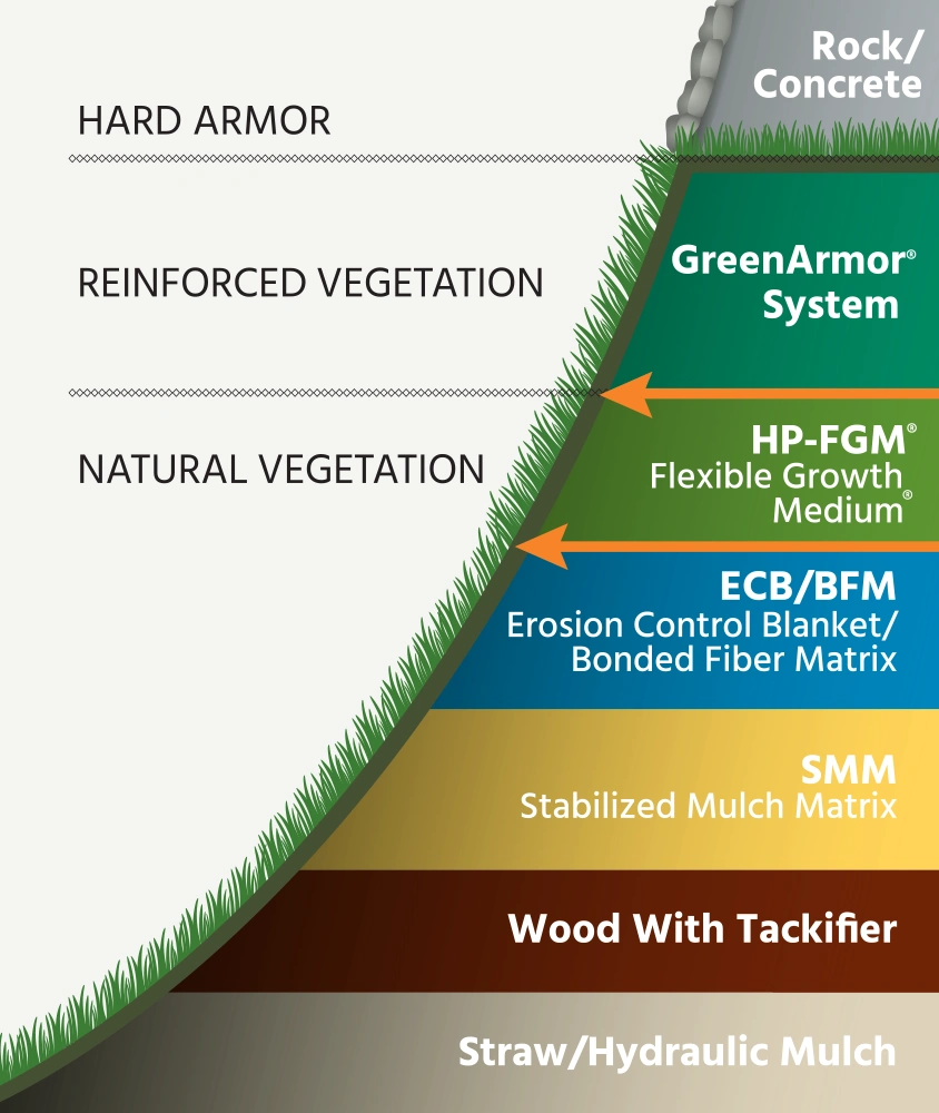 Informational graphic outline the layers of a slope.