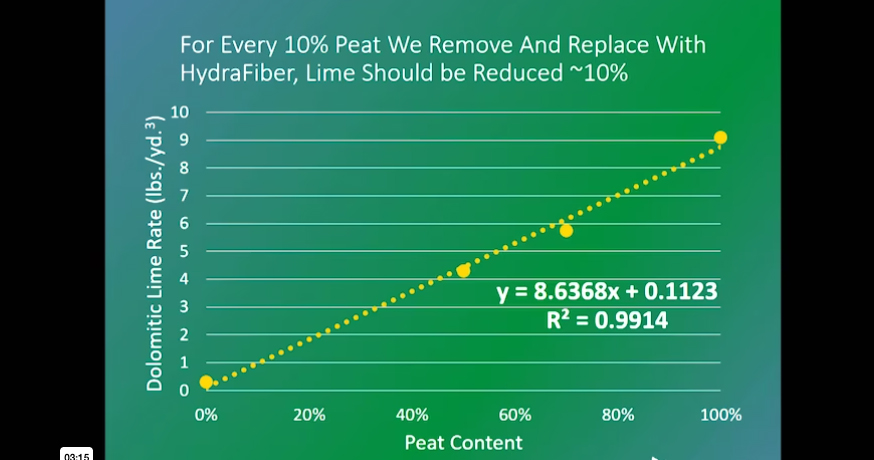 Peat content graph.