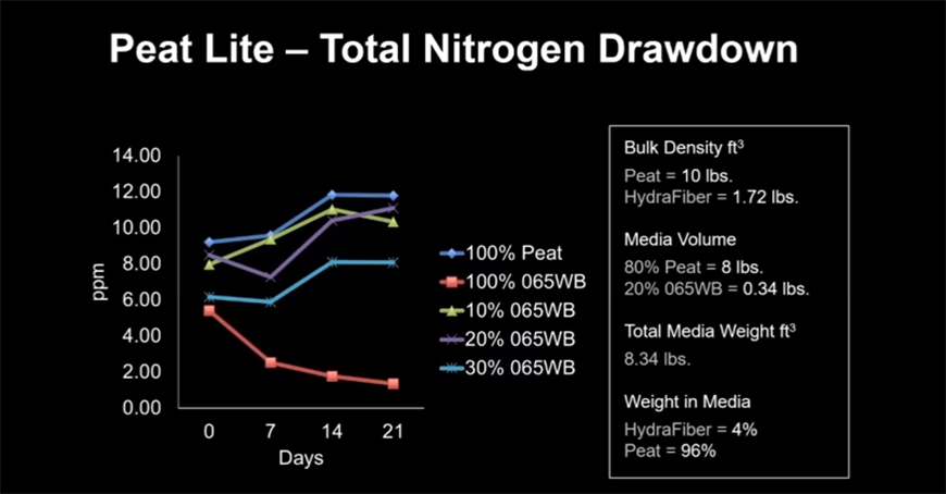 Peat Lite - Total Nitrogen Drawdown.