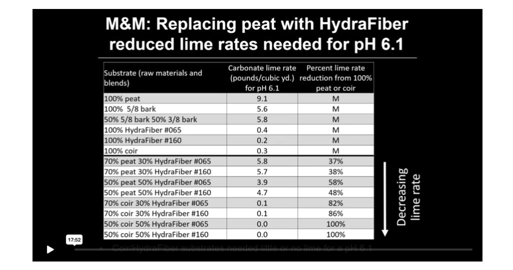 Chart showing materials and impact on ph.