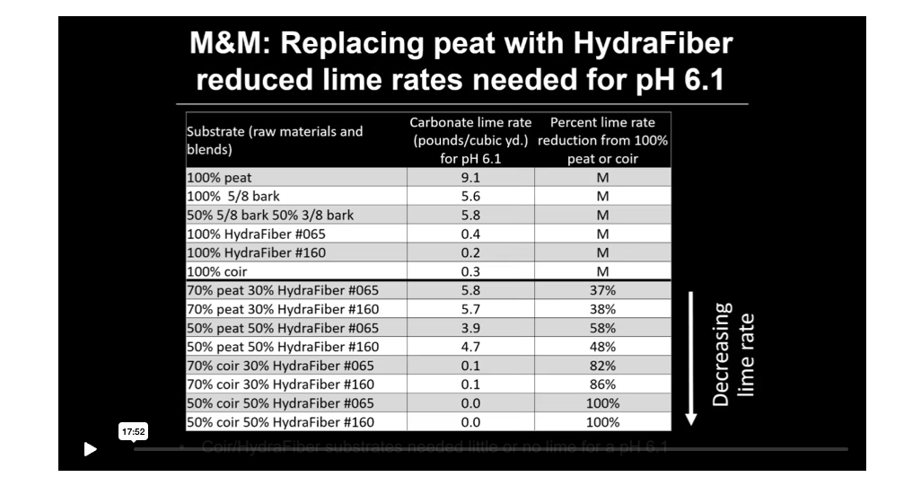 Chart showing materials and impact on ph.