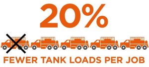 Large orange 20% above five illustrated tank trucks, with one truck crossed out. Below, text reads: FEWER TANK LOADS PER JOB. Indicates a reduction in the number of tank trucks needed.
