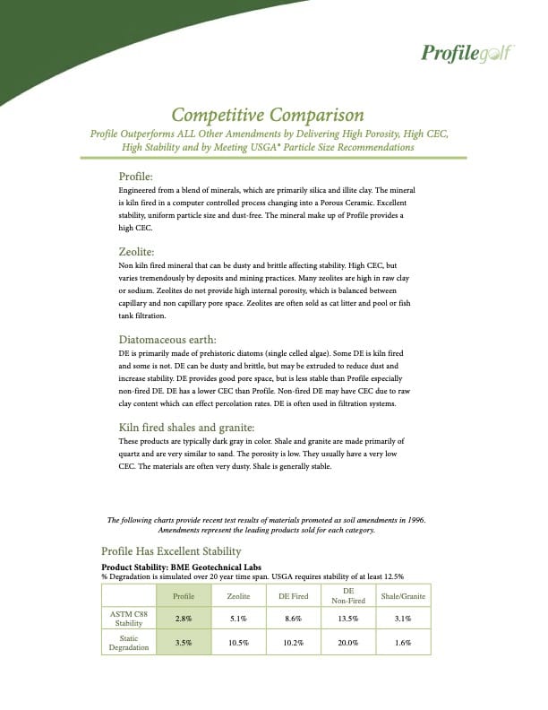 A document titled Competitive Comparison by Profile golf, comparing Profile and Zeolite products for greens amendment, with a table of test results for stability and recommendations.
