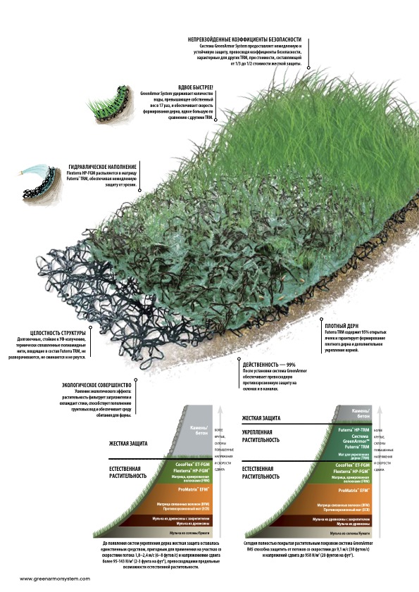Cross-section illustration of layered erosion control matting under grass, with diagrams and labels in Russian explaining structure, hydrological benefits, and comparisons of natural and reinforced slopes.