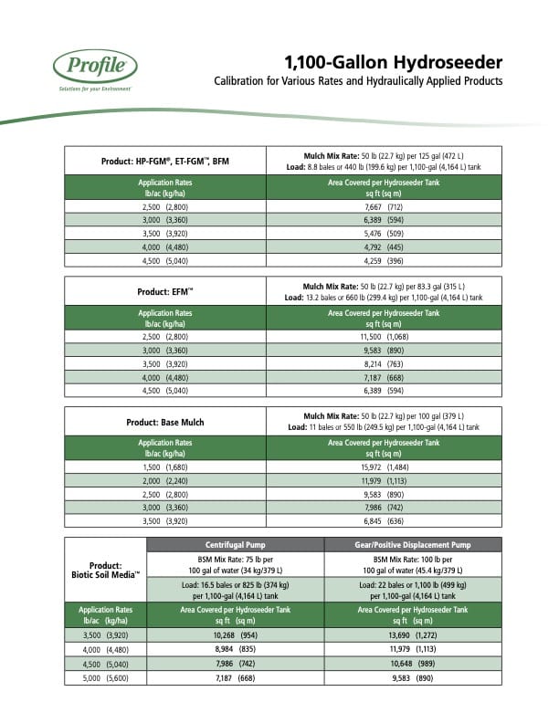 A calibration chart for a 1,100-gallon hydroseeder, displaying application rates, tank loads, and area coverage for different products, including HP-FGM, FGM, Base Mulch, and Biotic Soil Media.