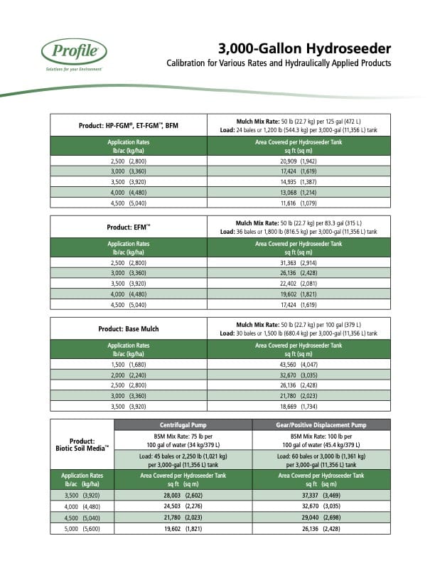 Chart showing calibration rates and coverage for a 3,000-gallon hydroseeder. Includes application rates, load sizes, and area covered for HP-FGM, ET-FGM, BFM, FGM, base mulch, and biotic soil media.