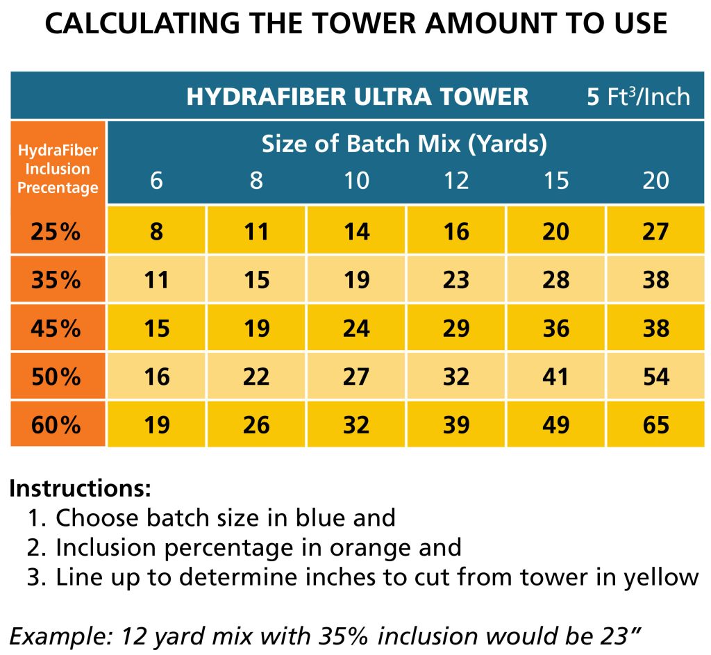 Table titled “Calculating the Tower Amount to Use – HydraFiber Ultra Tower (5 Ft³/Inch)”.