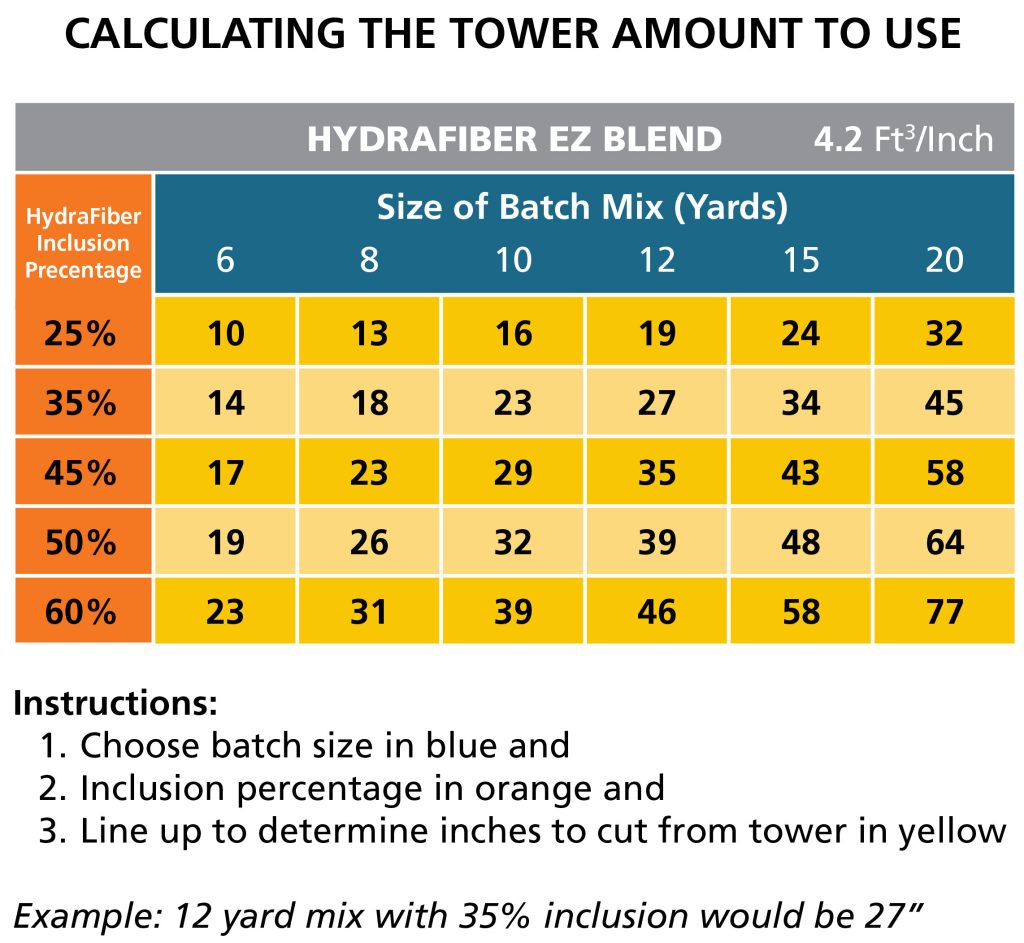 Table titled "Calculating the Tower Amount to Use – HydraFiber EZ Blend (4.2 Ft³/Inch)".
