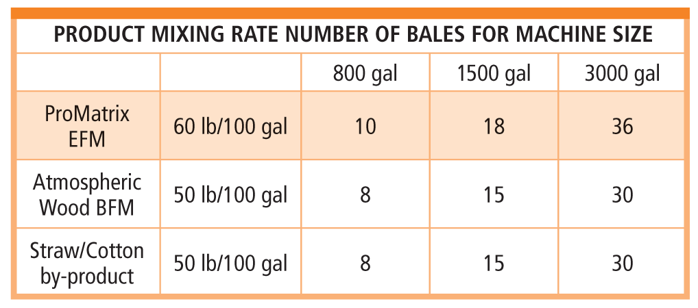 A table shows the number of bales needed for machine sizes 800, 1500, and 3000 gal for three products: ProMatrix EFM, Atmospheric Wood BFM, and Straw/Cotton by-product, with rates per 100 gal.