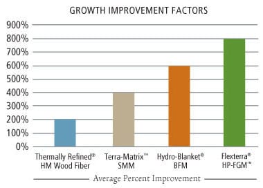 Bar graph showing average percent improvement in growth: Thermally Refined HM Wood Fiber (~100%), Terra-Matrix SMM (~300%), Hydro-Blanket BFM (~500%), and Flexterra HP-FGM (~750%).