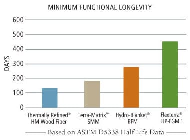 Bar graph showing minimum functional longevity in days for four products: Thermally Refined HM Wood Fiber (about 100), Terra-Matrix SMM (about 150), Hydro-Blanket BFM (about 200), and Flexterra HP-FGM (about 400).