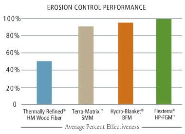 Bar graph comparing erosion control effectiveness: Flexterra HP-FGM (~100%), Hydro-Blanket BFM (~95%), Terra-Matrix SMM (~75%), Thermally Refined HM Wood Fiber (~45%).