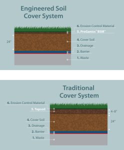 Two cross-section diagrams compare an engineered soil cover system with added layers, including ProGanics BSM, to a traditional cover system, both showing labeled layers: grass, erosion control, soil, drainage, barrier, and waste.