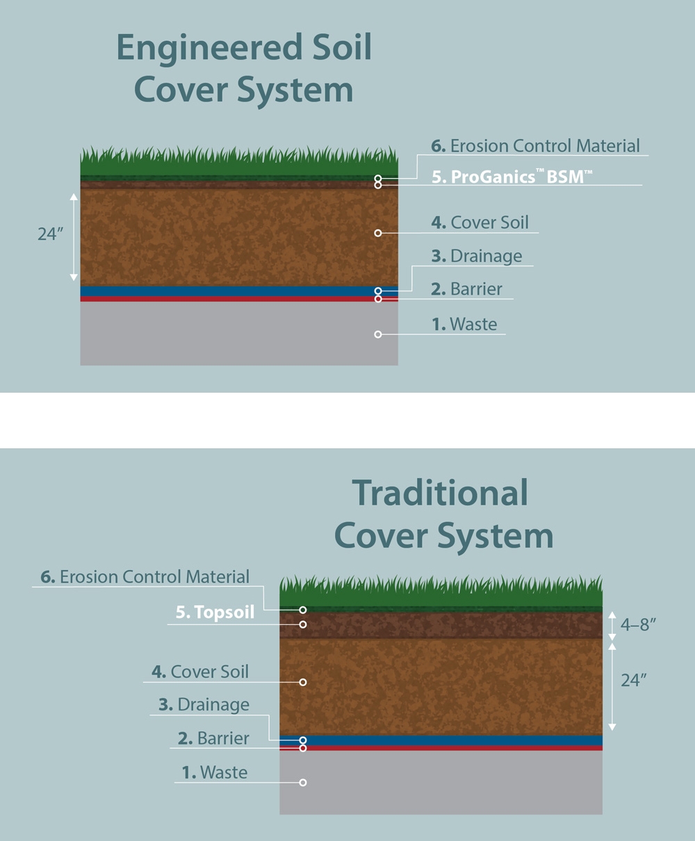 Two cross-section diagrams compare an engineered soil cover system with added layers, including ProGanics BSM, to a traditional cover system, both showing labeled layers: grass, erosion control, soil, drainage, barrier, and waste.