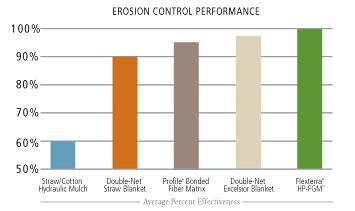 Bar graph comparing erosion control performance: Flexterra HP-FGM leads at nearly 100%, followed by Double-Net Excelsior and Profile Bonded Fiber Matrix, Double-Net Straw Blanket, and Straw/Cotton Hydraulic Mulch.