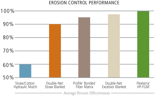 Bar graph showing erosion control effectiveness: Straw/Cotton Mulch (~60%), Double-Net Straw Blanket (~80%), Profile Bonded Fiber (~85%), Double-Net Excelsior (~90%), Flexterra HP-FGM (~97%).