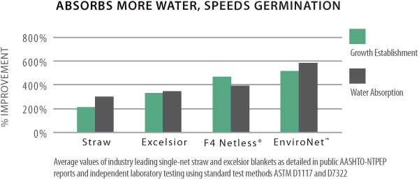 Bar chart comparing water absorption and growth establishment improvements for Straw, Excelsior, F4 Netless, and EnviroNet blankets. EnviroNet shows the highest values in both categories.