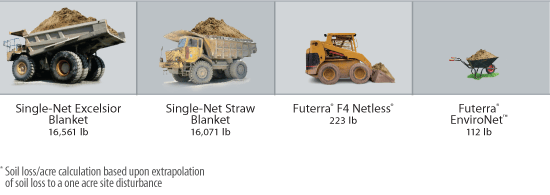 Four vehicles/tools loaded with soil: large dump truck (16,561 lb), medium dump truck (16,071 lb), small loader (223 lb), and wheelbarrow (112 lb), illustrating differences in soil loss using various erosion blankets.