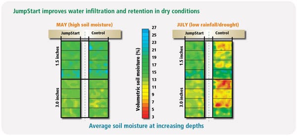 Side-by-side bar graphs showing higher soil moisture with JumpStart vs. Control in both May (wet) and July (dry), across soil depths from 0.5 to 3.0 inches. Blue/green indicate more moisture; red/yellow, less moisture.