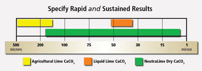 Bar graph comparing particle sizes of agricultural lime, liquid lime, and neutral lime dry. Ranges: agricultural (500–75 microns), liquid (75–30 microns), neutral lime dry (200–1 micron).