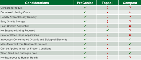 Comparison table of ProGanics, Topsoil, and Compost with check marks and Xs indicating benefits such as storage, delivery, safety, and health factors under several key considerations.