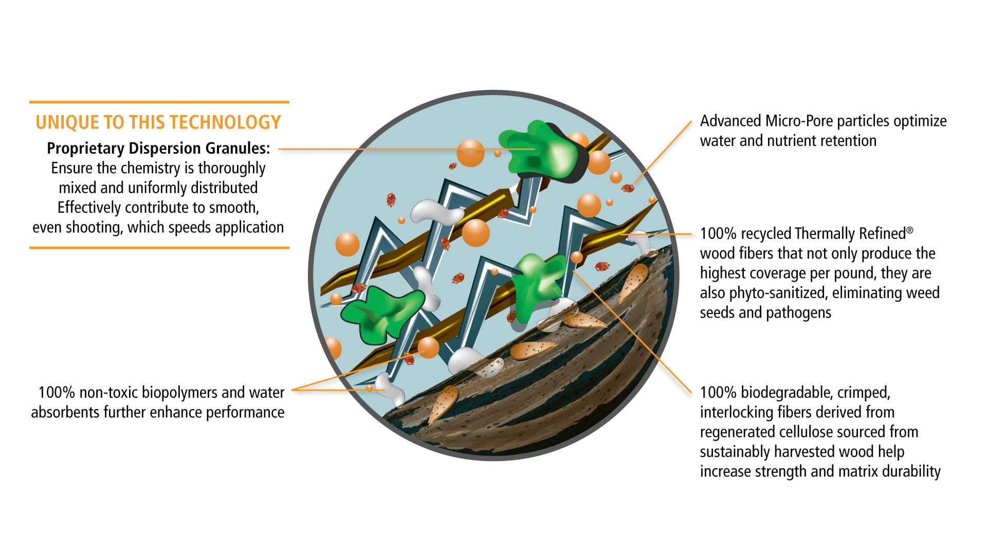Infographic titled "UNIQUE TO THIS TECHNOLOGY" showing a magnified cross-section of a wood surface coated with particles and fibers. Callouts describe key features: proprietary dispersion granules that ensure thorough mixing and uniform distribution; advanced micro-pore particles that optimize water and nutrient retention; 100% recycled Thermally Refined® wood fibers that maximize coverage and are phytosanitized to eliminate weed seeds and pathogens; 100% biodegradable cellulose reinforcing fibers from sustainably harvested wood that increase strength and matrix durability; and 100% non-toxic NanoPolymer and water absorbents that further enhance performance.