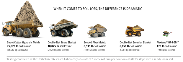 Five trucks, each carrying progressively smaller piles of soil, illustrate soil loss for different erosion control products, ranging from 75,520 lbs (Straw/Cotton Mulch) to 173 lbs (Flexterra® HP-FGM™).
