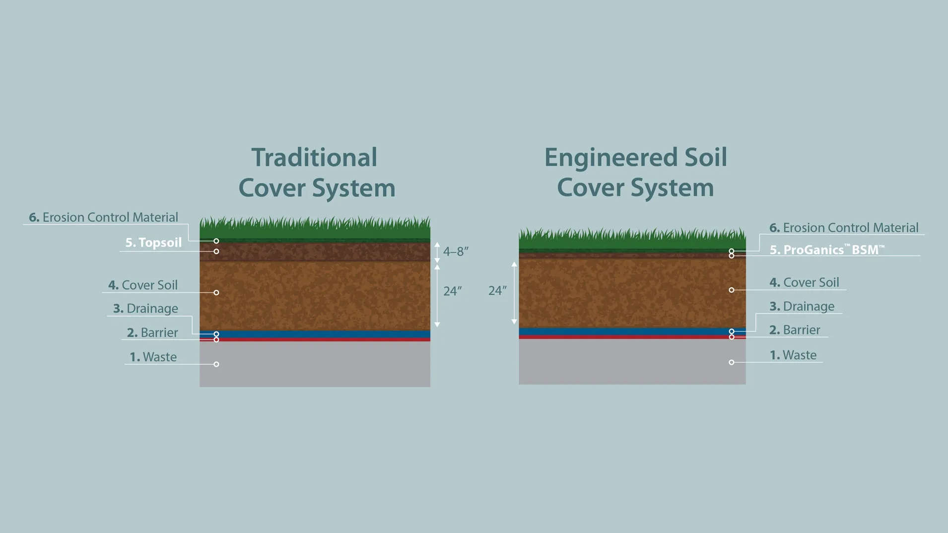 Comparison of traditional and engineered soil cover systems, showing labeled soil and drainage layers.