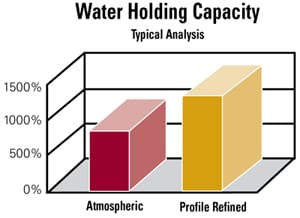 3D bar graph comparing water holding capacity: Atmospheric at about 900% and Profile Refined at about 1500%. The Profile Refined bar is taller, indicating greater capacity.