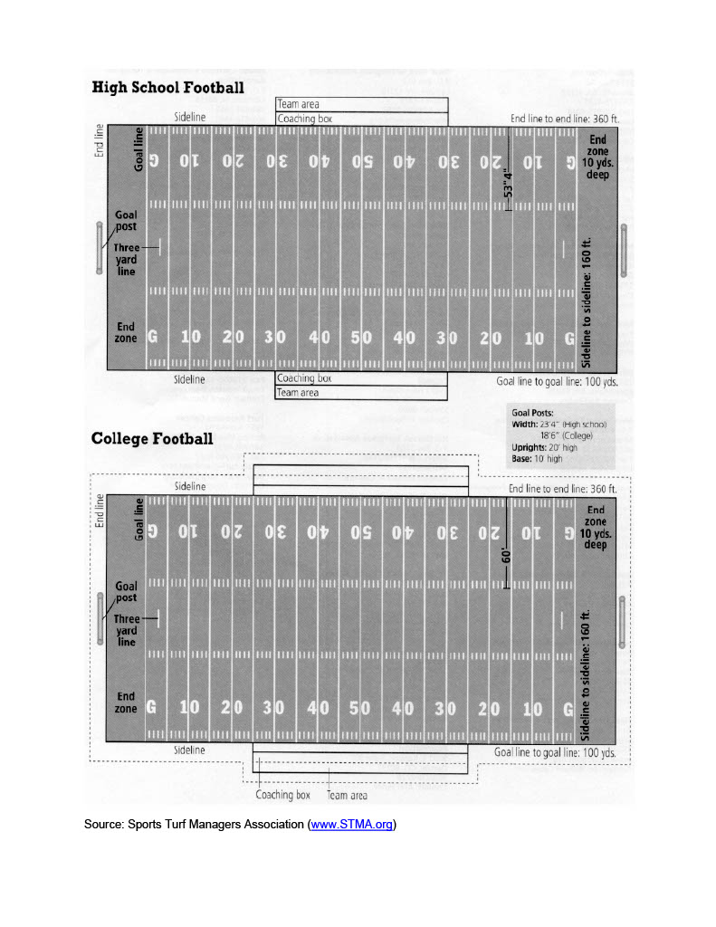 Diagram comparing high school and college football field layouts, showing labeled yard lines, end zones (10 yards deep), goal lines, sidelines, coaching boxes, and team areas.