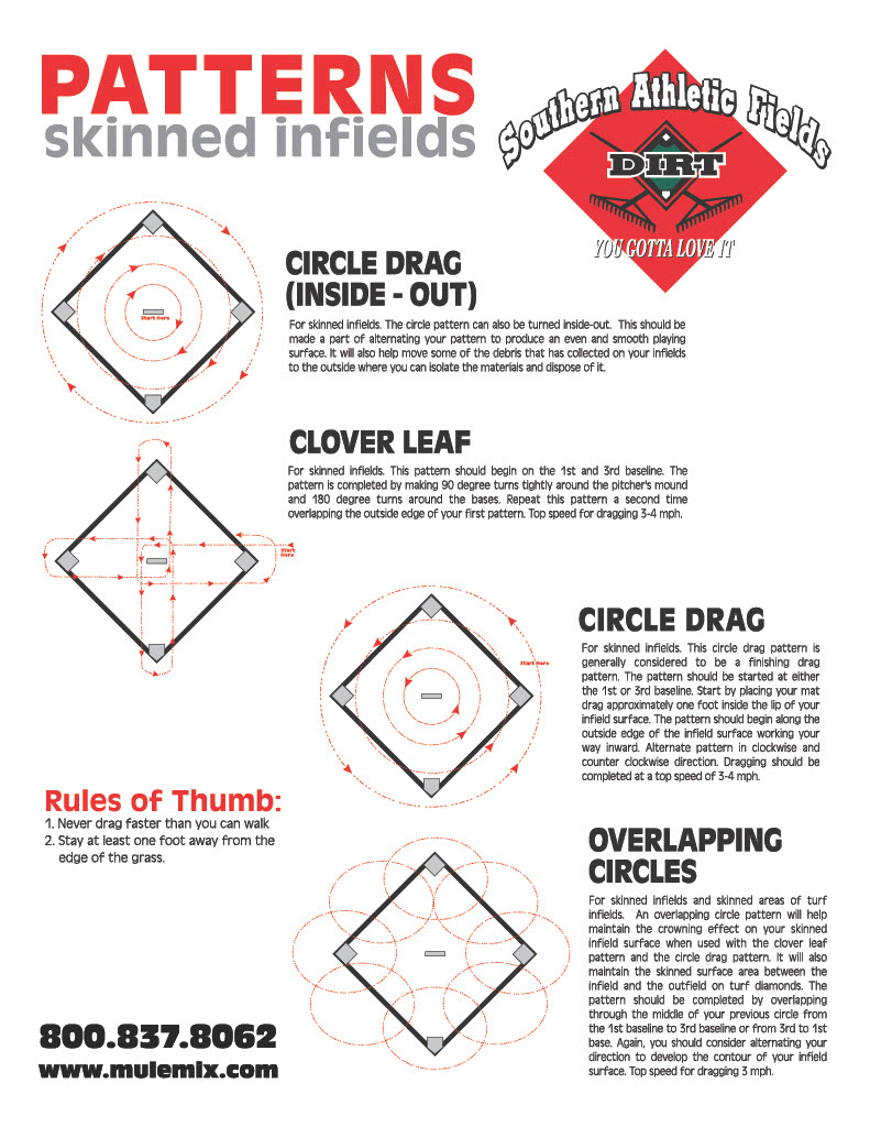 Infographic titled “PATTERNS skinned infields” showing four dragging patterns for baseball or softball infields: circle drag (inside-out), clover leaf, circle drag, and overlapping circles, each illustrated with field diagrams and red directional arrows.