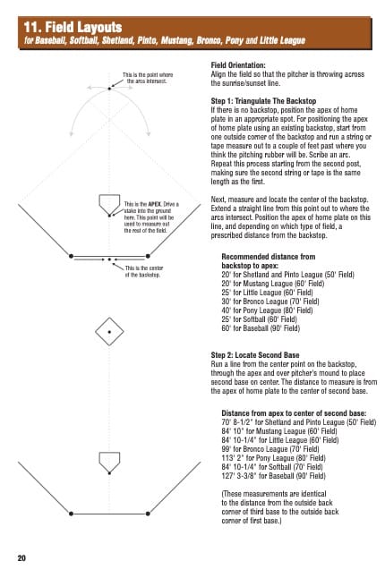 Diagram and instructions showing field layouts for various youth baseball and softball leagues, with measurements for backstop and bases, and field orientation tips. Text and labeled field diagram are included.