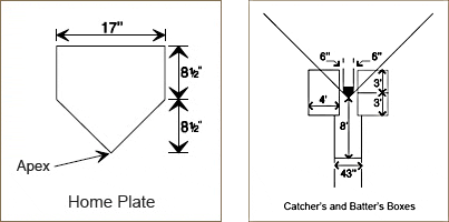 Diagram showing home plate dimensions (17 wide, 8.5 sides) and layout of catchers and batters boxes, with labeled measurements for each area, including 6, 4, 3, and 8.