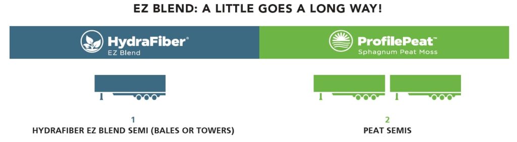 Infographic showing that one Hydrafiber EZ Blend semi equals two ProfilePeat peat semis, illustrating efficiency. Icons of trucks are displayed under each product name.