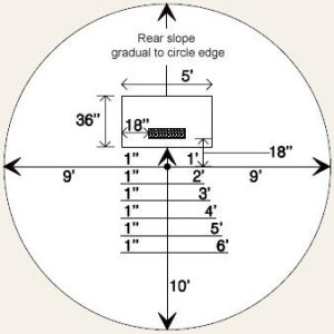 Diagram of a 10 diameter circle with a centered 18x36 rectangle, labeled measurements, arrows showing lengths, and notes about a gradual rear slope to the circle edge.