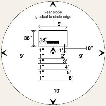 Diagram of a 10 diameter circle with a centered 18x36 rectangle, labeled measurements, arrows showing lengths, and notes about a gradual rear slope to the circle edge.