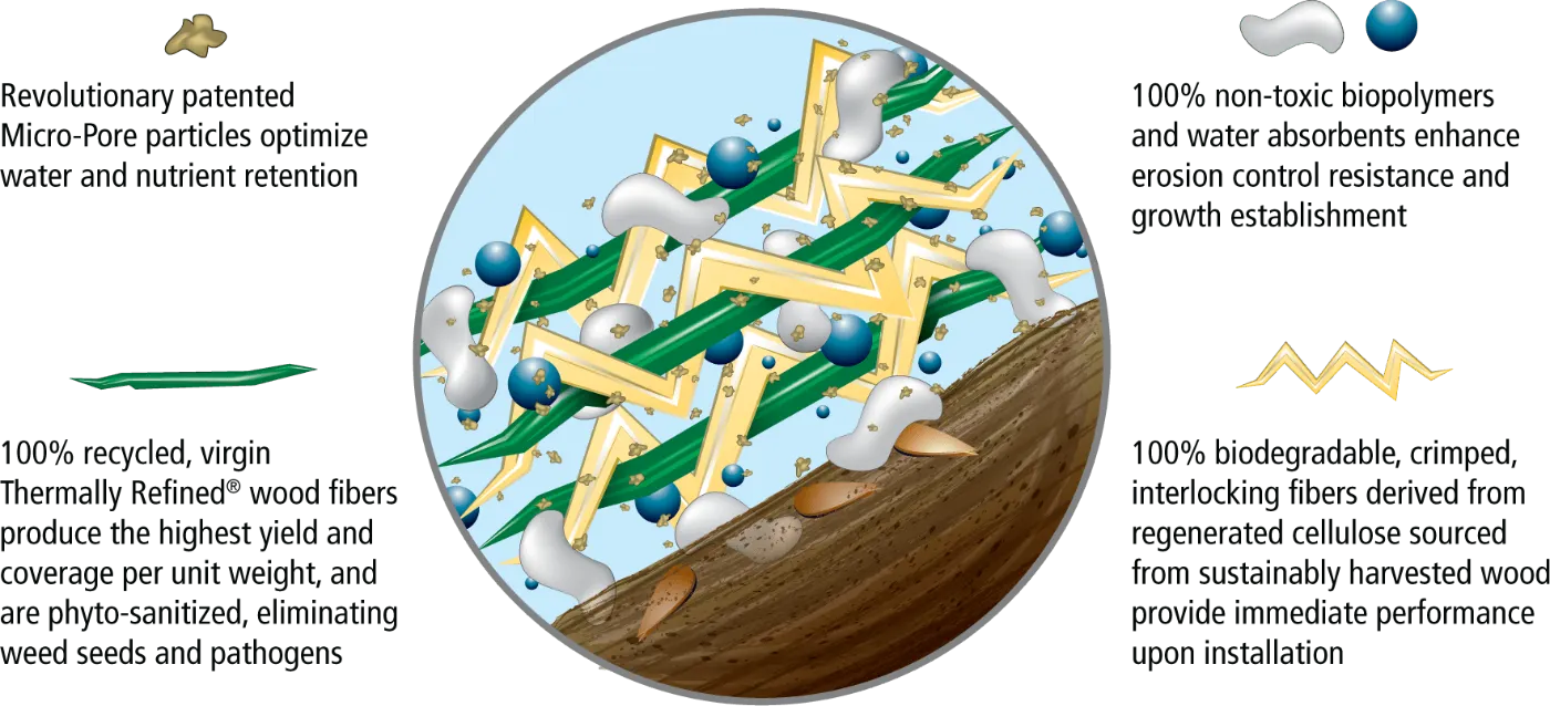 A scientific illustration showing a network of yellow zigzag polymer chains and green ribbon-like fibers embedded in a matrix with white molecular structures and blue spheres above a brown textured surface. Small surrounding diagrams depict individual molecular components and structural motifs, with accompanying labels.