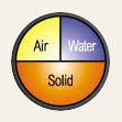 A circle divided into three sections labeled Air, Water, and Solid, each section with a different color.