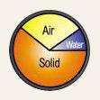 A pie chart with three sections labeled: Air (yellow, top), Water (blue, right), and Solid (orange, bottom left), showing the composition of materials.