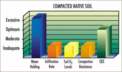 Bar graph of compacted native soil showing excessive water holding, inadequate infiltration rate and soil O2 levels, moderate compaction resistance, and optimum CEC.