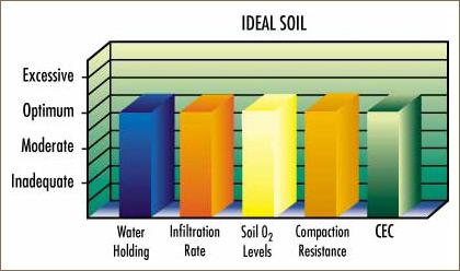 3D bar chart labeled IDEAL SOIL shows optimum levels for water holding, infiltration rate, soil O2, compaction resistance, and CEC, with all bars reaching the Optimum mark.
