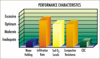 3D bar chart showing Performance Characteristics: Water Holding is low, Infiltration Rate and Soil O2 Levels are high, Compaction Resistance is moderate, and CEC is low. Y-axis ranges from Inadequate to Excessive.