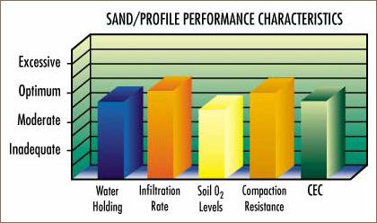 3D bar chart showing sand/profile performance: Water Holding (moderate), Infiltration Rate (excessive), Soil O2 Levels (optimal), Compaction Resistance (optimal), CEC (inadequate).
