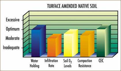 Bar graph comparing soil properties: water holding (excessive), infiltration rate (moderate), soil O2 levels (optimum), compaction resistance (moderate), and CEC (optimum) for turface amended native soil.