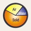A pie chart with three sections labeled Air, Water, and Solid, with Solid taking up the largest portion, followed by Air and then Water.