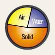 A pie chart divided into three sections labeled Air (yellow), Water (blue), and Solid (orange). The Solid section is the largest, followed by Air, with Water being the smallest.